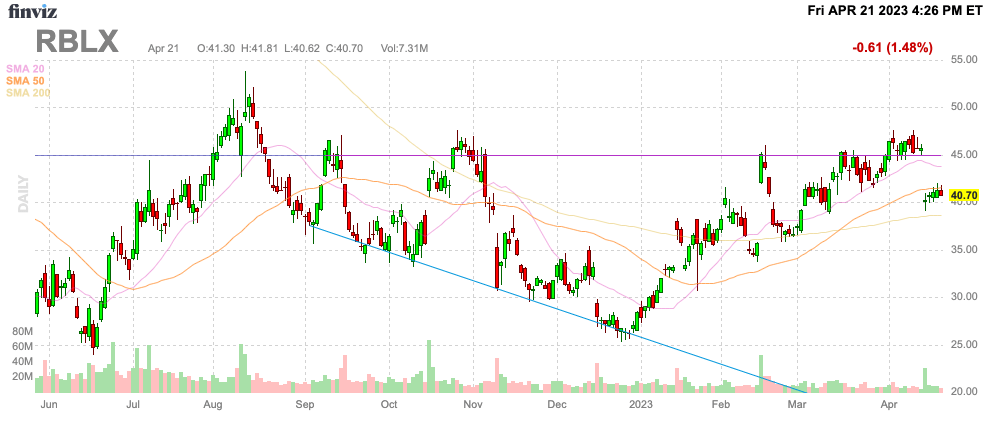 RBLX Stock Price and Chart — Roblox Corporation — TradingView