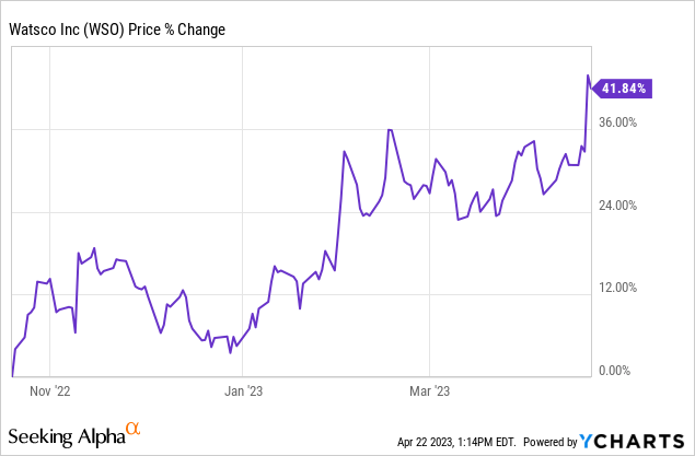 Watsco Q1 2023 Earnings: Not The Time To Buy Yet (NYSE:WSO) | Seeking Alpha