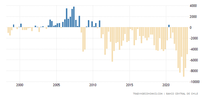 Chile Current Account