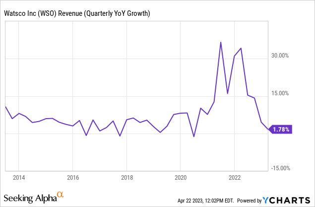 Watsco Q1 2023 Earnings: Not The Time To Buy Yet (NYSE:WSO) | Seeking Alpha