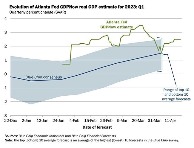Latest GDPNow economic forecast from the Atlanta Federal Reserve