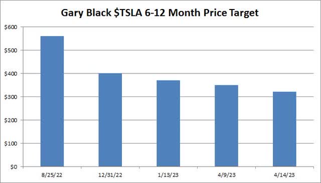 $TSLA Price Target