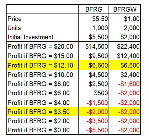 If You're Bullish On BFRG, Consider The Warrants For A Superior Risk To