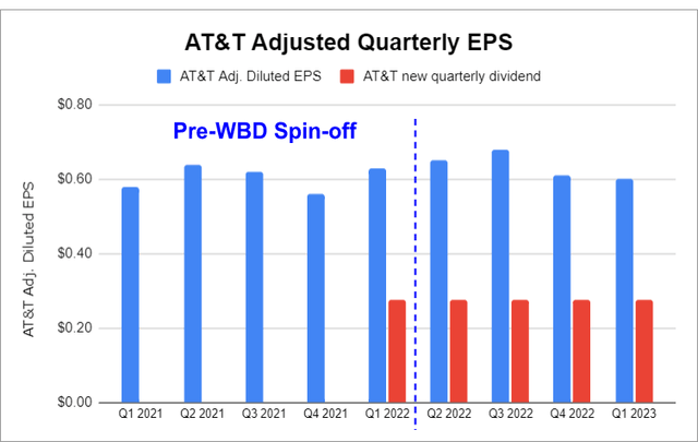 AT&T Quarterly Adj EPS