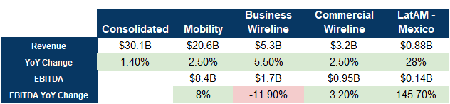 AT&T Q1 Numbers