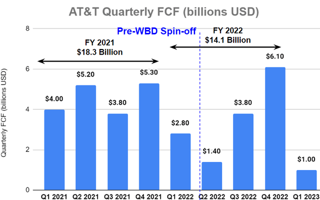 AT&T Quarterly FCF