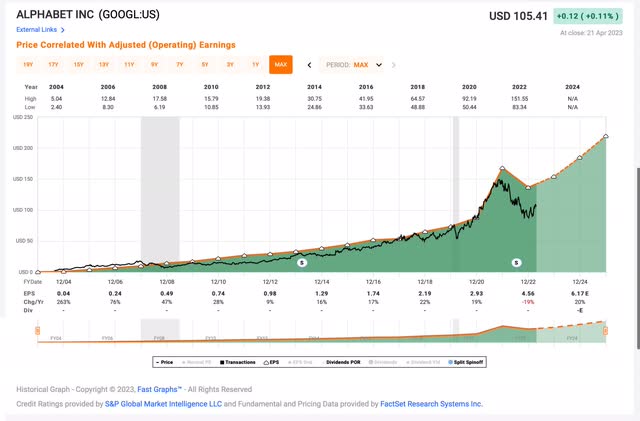 Google's long term earnings pattern