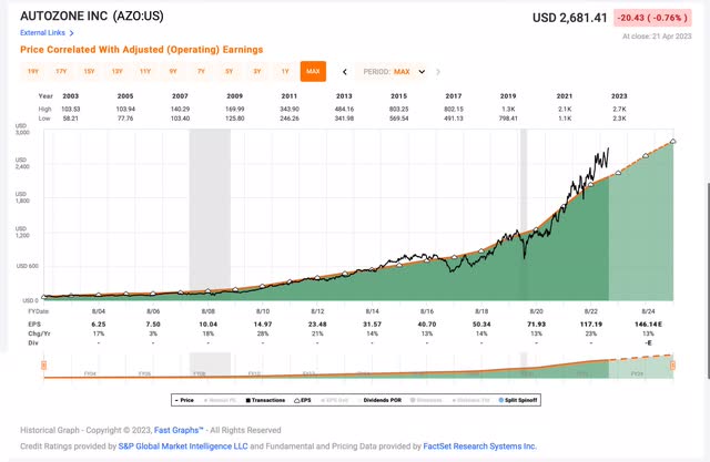 AutoZone's historical earnings pattern