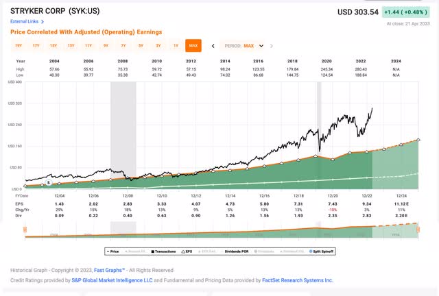 Stryker's historical earnings pattern