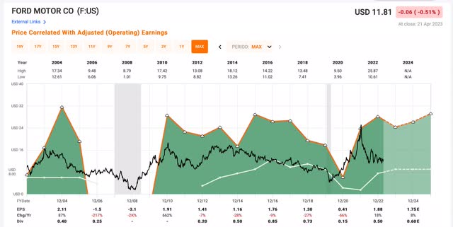 Ford earnings history