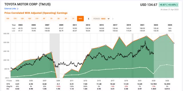 Toyota's historical earnings pattern