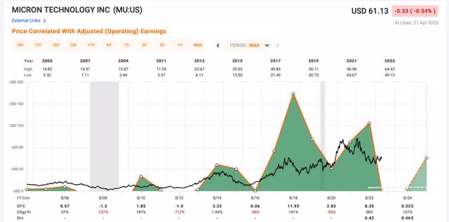 Micron historical earnings pattern