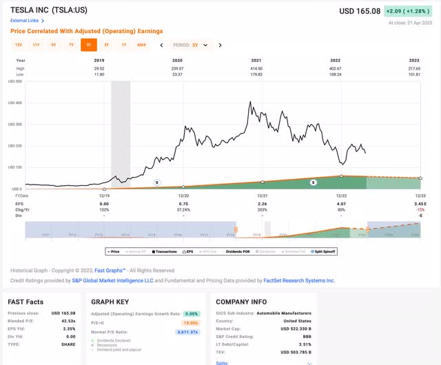 Tesla earnings history