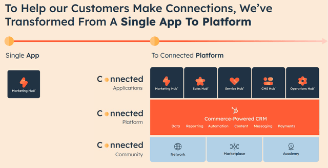 Hubspot Q1 Earnings Pricing In A Lot Of Good News Nysehubs Seeking Alpha 1576