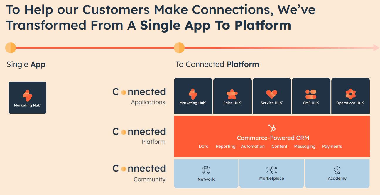 HubSpot Q1 Earnings: Pricing In A Lot Of Good News (NYSE:HUBS ...