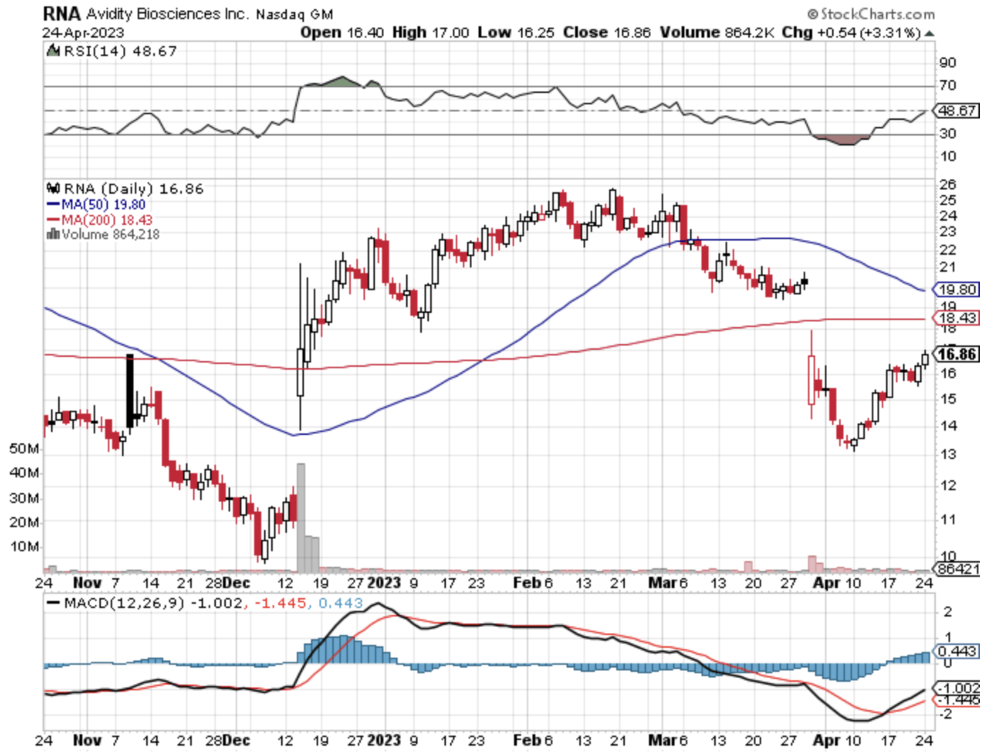 Avidity: An Interesting Diversification (NASDAQ:RNA) | Seeking Alpha