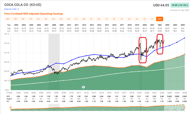 KO 20-Year Valuation