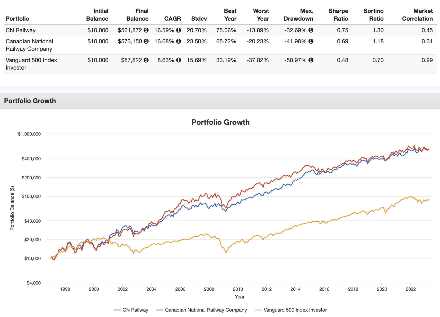 Canadian National: One Of The Best Dividend Stocks Money Can Buy