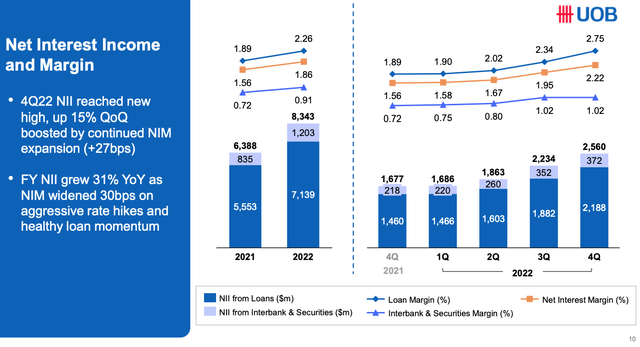 United Overseas Bank Net Interest Income and Margin