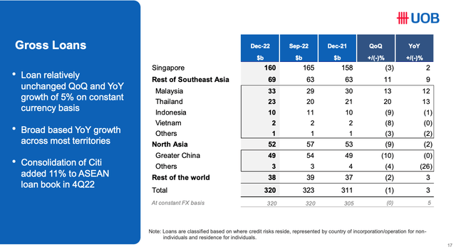 UOB Gross Loan Composition
