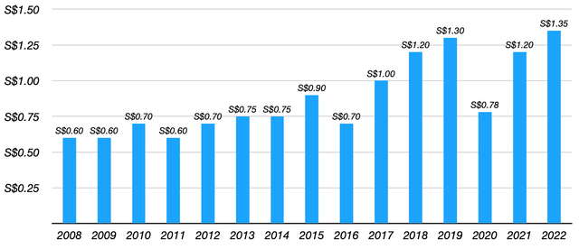 UOB Evolution Of The Annual Per-Share Dividend