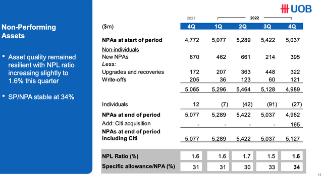 UOB Non-performing Loans