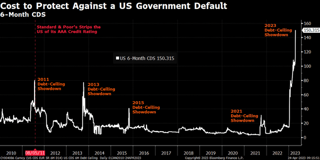 US CDS Cost On the Rise Ahead of the Showdown