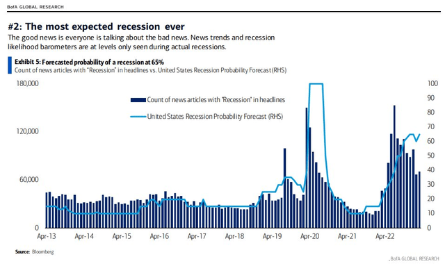 Recession Risk Seen at 65%
