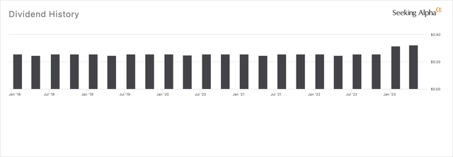 Bank of America 5-year dividend history