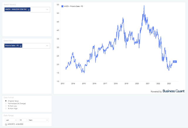 Amazon's relative valuation