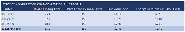 Rivian stock price impacting Amazon's financials