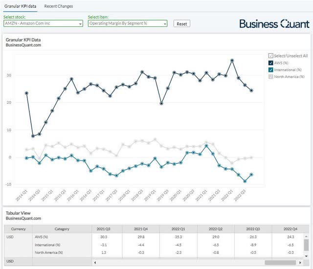 Amazon's operating margins by segment
