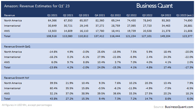 Revenue estimates for Amazon