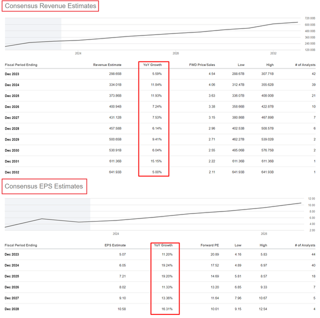 Seeking Alpha Premium, Google stock, author's notes