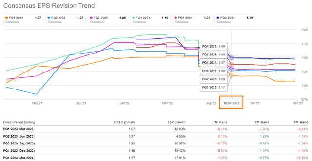 Seeking Alpha data, Google's EPS revisions