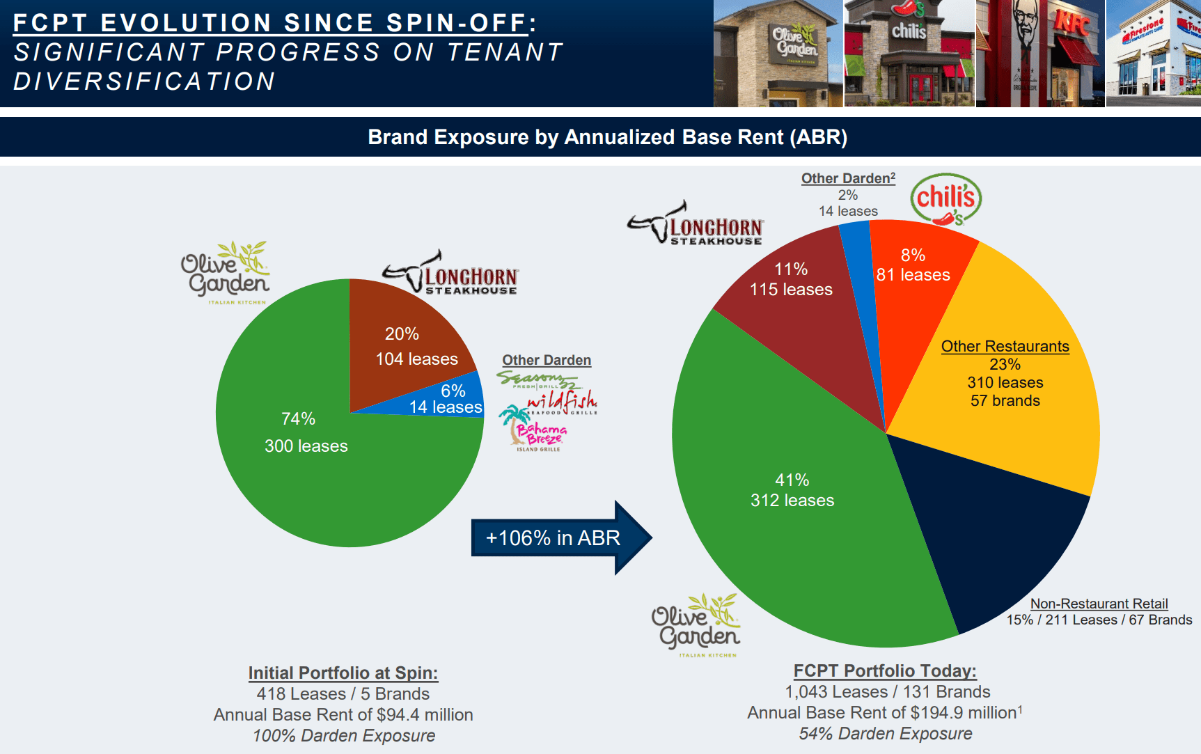 Four Corners Property: Buy The Dip On This Restaurant REIT (NYSE:FCPT) | Seeking Alpha