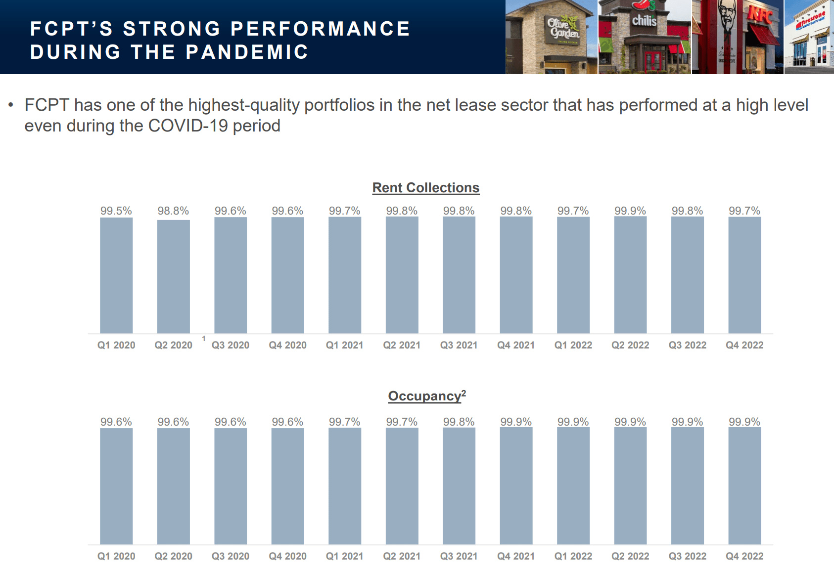 Four Corners Property: Buy The Dip On This Restaurant REIT (NYSE:FCPT) | Seeking Alpha