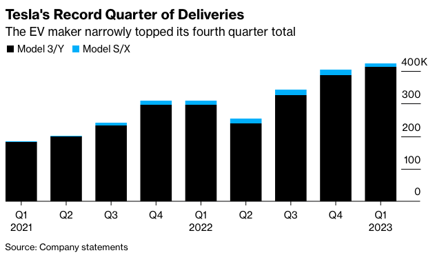 TSLA, Tesla, Tesla Inc., electric cars, energy, solar panels, news, stock, buy shares, Model 3, Model S, Model X, Cybertruck, and Elon Musk