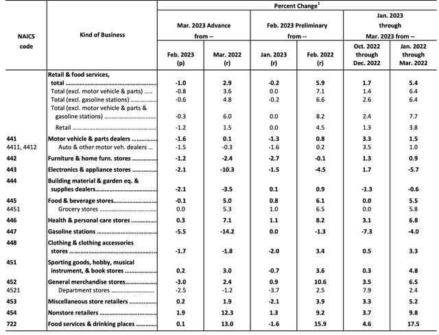 U.S. March Retail Sales