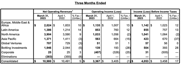 Revenues breakdown by regions