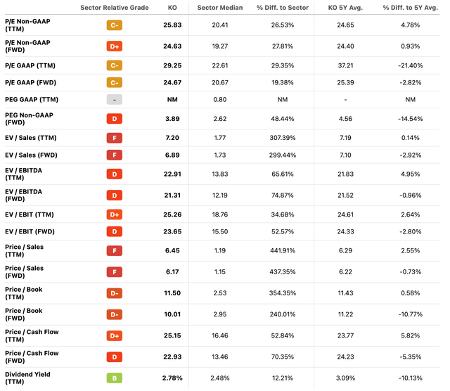 Valuation multiples