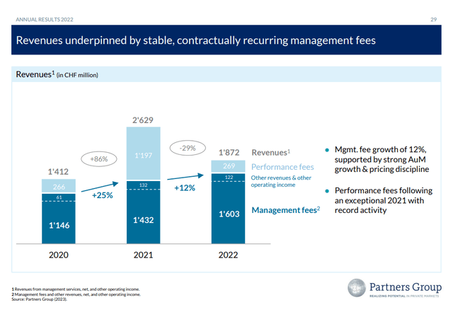 Partners Group Fees