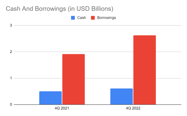 Cash And Cash Equivalents And Borrowings