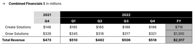 Combined Unity / ironSource 2022 Revenues