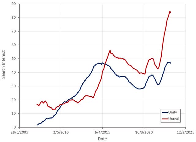 Game Engine Search Interest