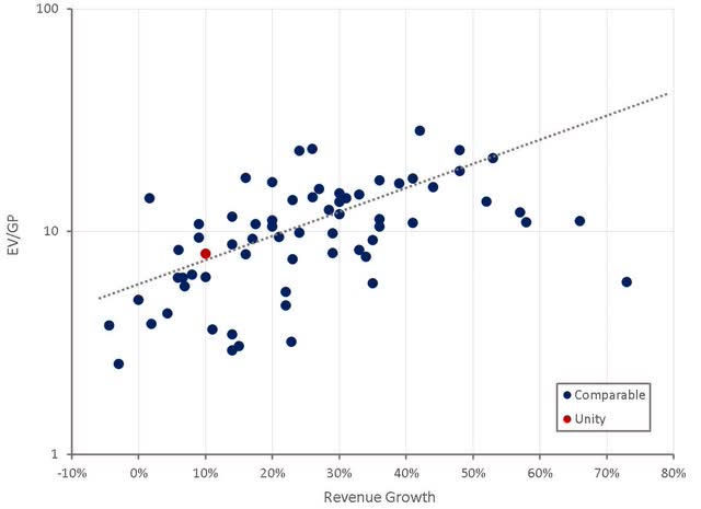 Unity Relative Valuation