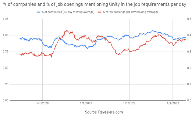 Job Openings Mentioning Unity in the Job Requirements