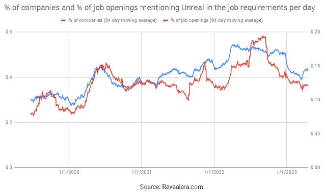 Job Openings Mentioning Unreal in the Job Requirements