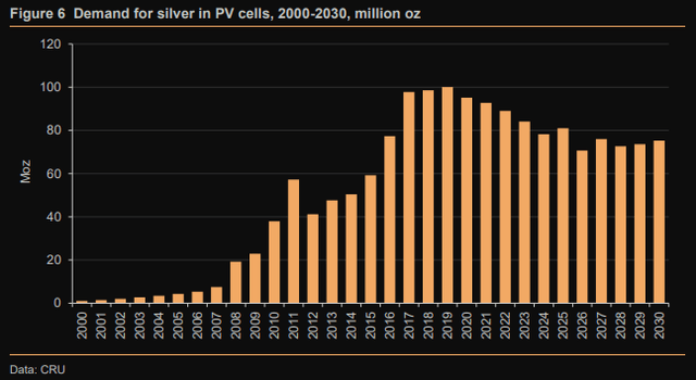 Silver's important role in Solar Power