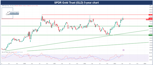 GLD technical analysis -GLD